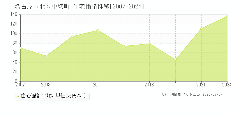 中切町(名古屋市北区)の住宅価格推移グラフ(坪単価)[2007-2024年]