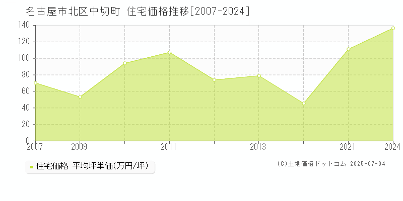 名古屋市北区中切町の住宅価格推移グラフ 