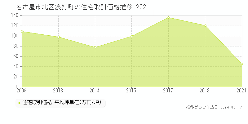 名古屋市北区浪打町の住宅価格推移グラフ 