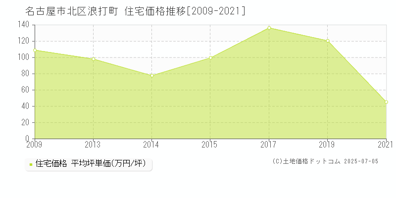 浪打町(名古屋市北区)の住宅価格推移グラフ(坪単価)[2009-2021年]