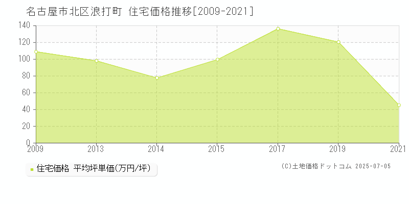 名古屋市北区浪打町の住宅価格推移グラフ 