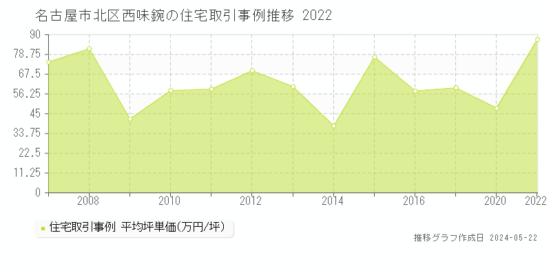 名古屋市北区西味鋺の住宅価格推移グラフ 