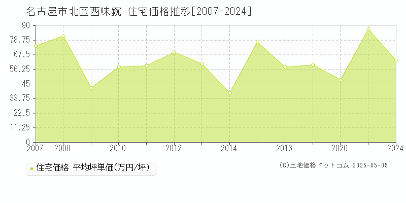 西味鋺(名古屋市北区)の住宅価格推移グラフ(坪単価)[2007-2024年]