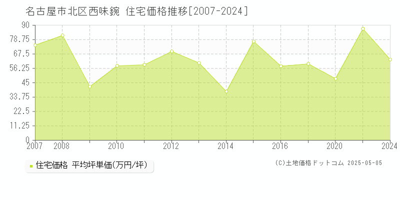 名古屋市北区西味鋺の住宅価格推移グラフ 