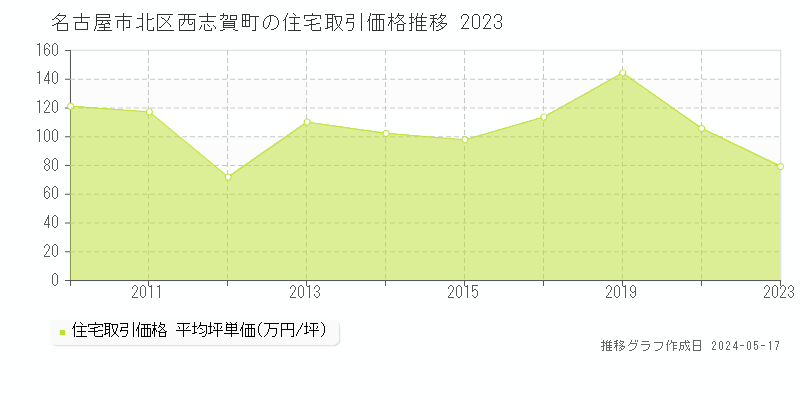 名古屋市北区西志賀町の住宅価格推移グラフ 