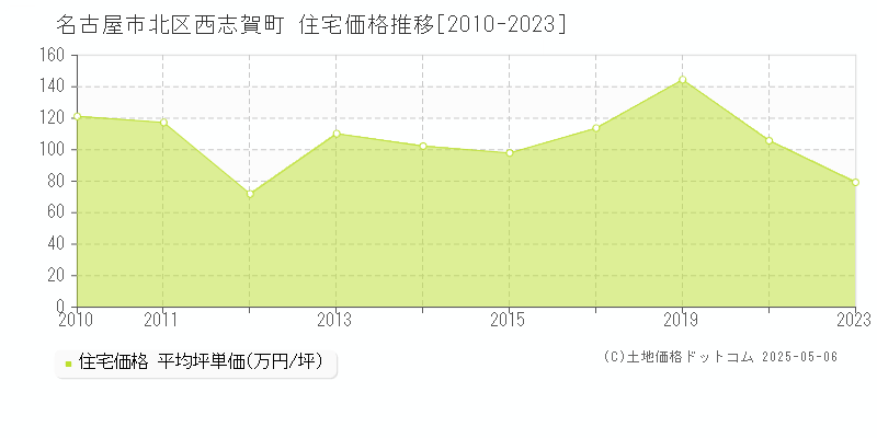 西志賀町(名古屋市北区)の住宅価格推移グラフ(坪単価)[2010-2023年]