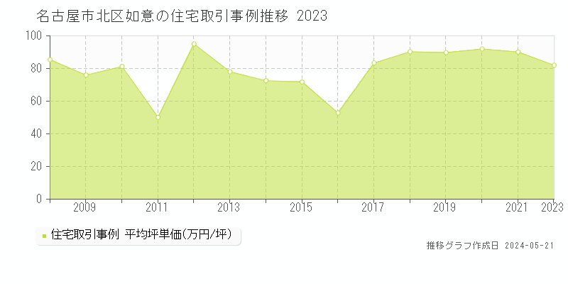 名古屋市北区如意の住宅価格推移グラフ 