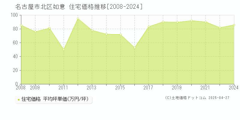 名古屋市北区如意の住宅価格推移グラフ 