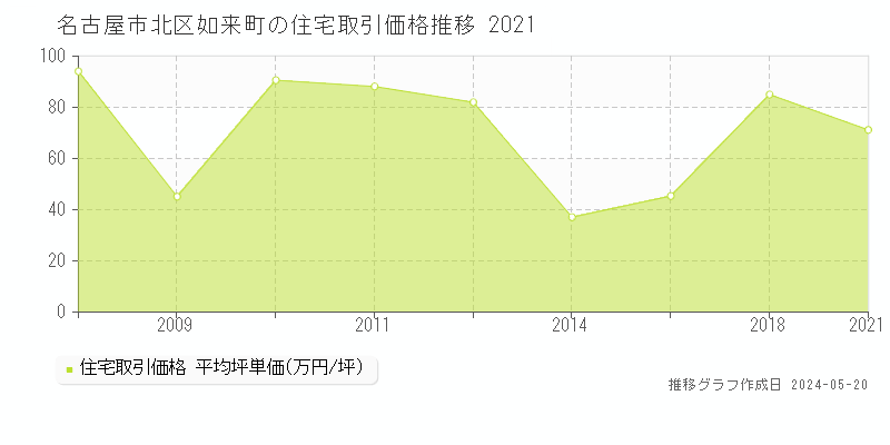 名古屋市北区如来町の住宅価格推移グラフ 