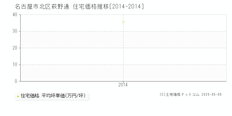 萩野通(名古屋市北区)の住宅価格推移グラフ(坪単価)[2014-2014年]