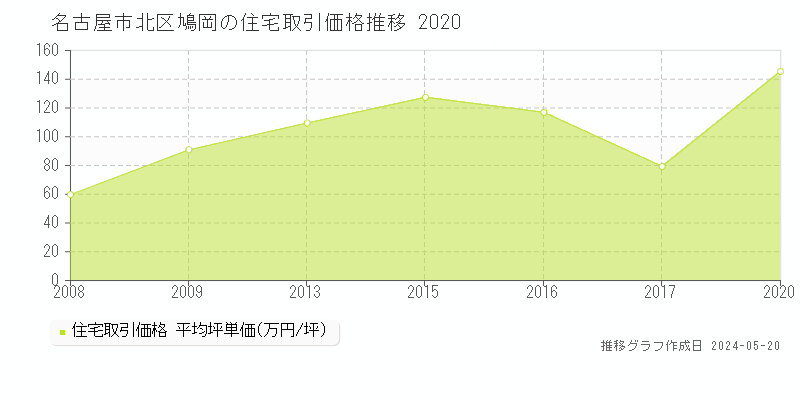 名古屋市北区鳩岡の住宅価格推移グラフ 