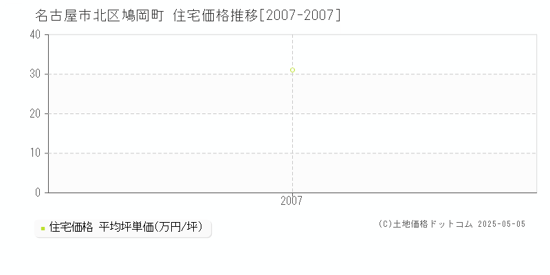 鳩岡町(名古屋市北区)の住宅価格推移グラフ(坪単価)[2007-2007年]