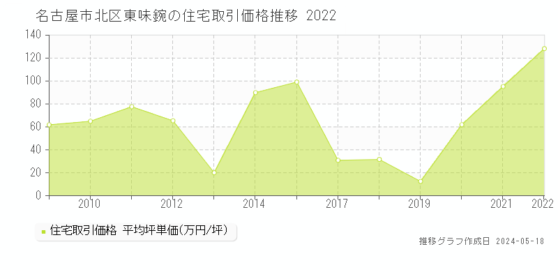 名古屋市北区東味鋺の住宅価格推移グラフ 