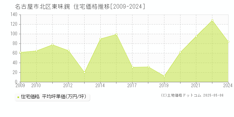 東味鋺(名古屋市北区)の住宅価格推移グラフ(坪単価)[2009-2024年]