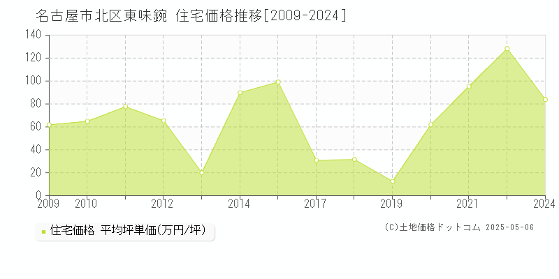 名古屋市北区東味鋺の住宅取引事例推移グラフ 