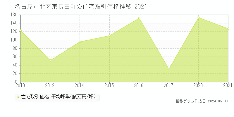 名古屋市北区東長田町の住宅価格推移グラフ 
