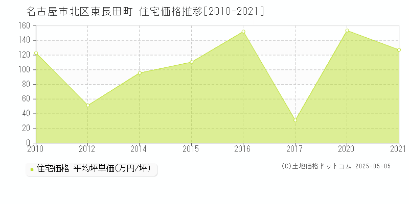 東長田町(名古屋市北区)の住宅価格推移グラフ(坪単価)[2010-2021年]