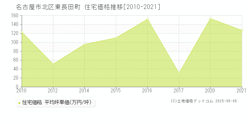 名古屋市北区東長田町の住宅価格推移グラフ 