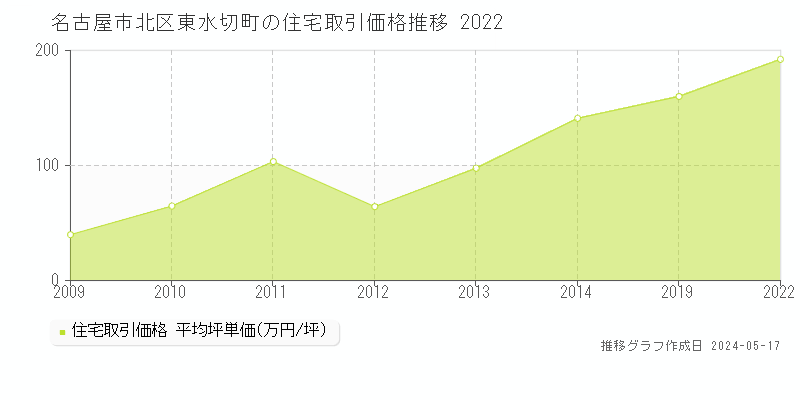 名古屋市北区東水切町の住宅価格推移グラフ 