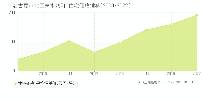 東水切町(名古屋市北区)の住宅価格推移グラフ(坪単価)[2009-2022年]