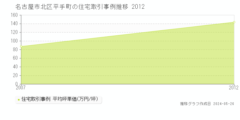 名古屋市北区平手町の住宅価格推移グラフ 