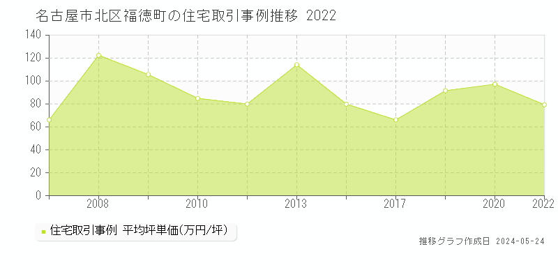 名古屋市北区福徳町の住宅価格推移グラフ 