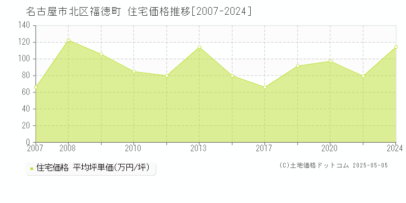 福徳町(名古屋市北区)の住宅価格推移グラフ(坪単価)[2007-2024年]