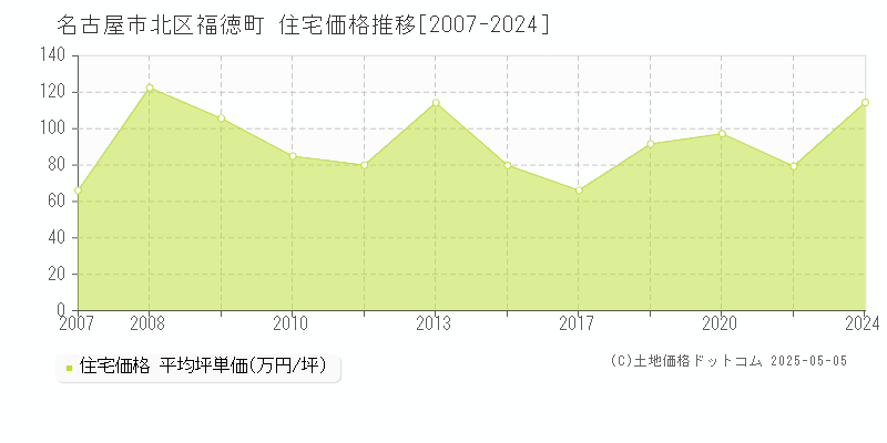 名古屋市北区福徳町の住宅価格推移グラフ 