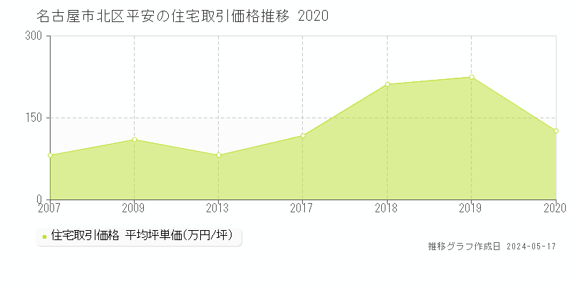 名古屋市北区平安の住宅価格推移グラフ 