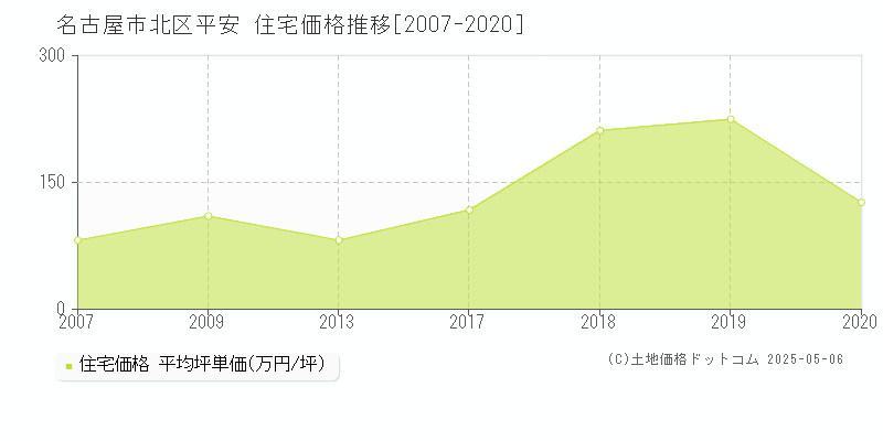 平安(名古屋市北区)の住宅価格推移グラフ(坪単価)[2007-2020年]