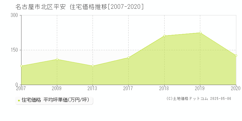 名古屋市北区平安の住宅価格推移グラフ 