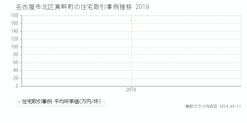 名古屋市北区真畔町の住宅取引事例推移グラフ 