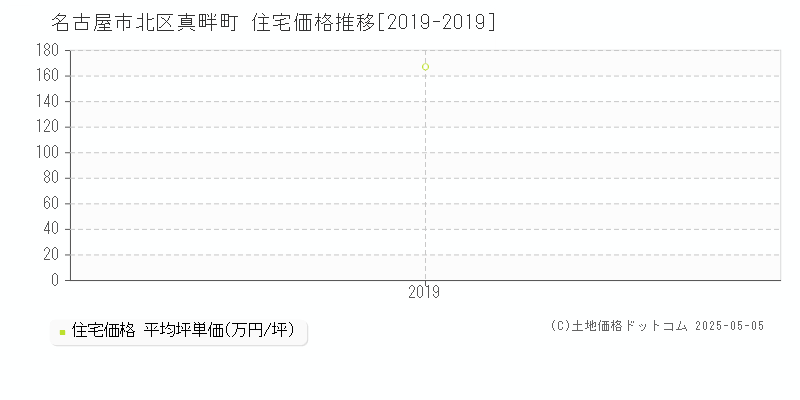 名古屋市北区真畔町の住宅価格推移グラフ 