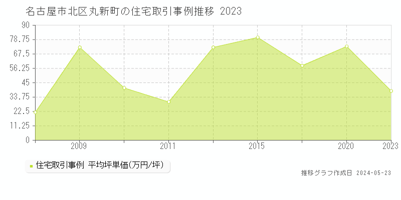 名古屋市北区丸新町の住宅価格推移グラフ 