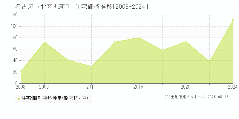 丸新町(名古屋市北区)の住宅価格推移グラフ(坪単価)[2008-2024年]