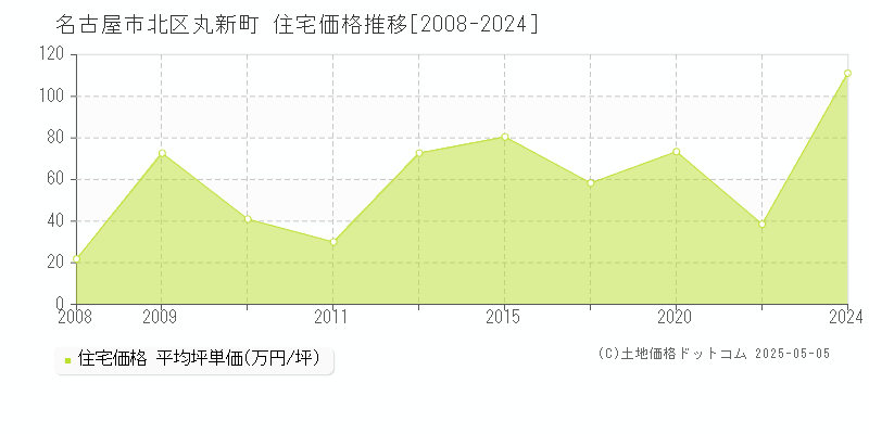 名古屋市北区丸新町の住宅価格推移グラフ 