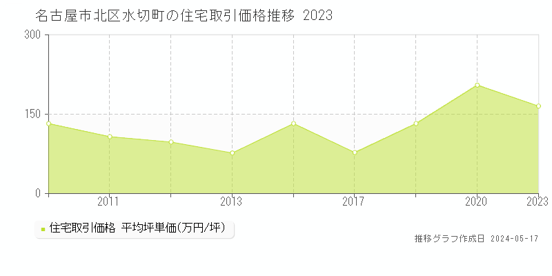 名古屋市北区水切町の住宅価格推移グラフ 