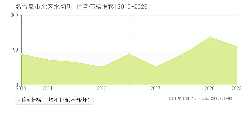 水切町(名古屋市北区)の住宅価格推移グラフ(坪単価)[2010-2023年]