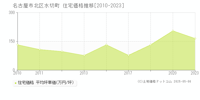 名古屋市北区水切町の住宅価格推移グラフ 