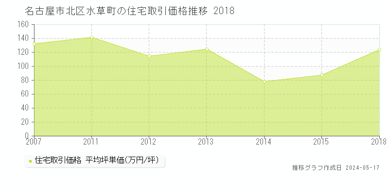 名古屋市北区水草町の住宅価格推移グラフ 