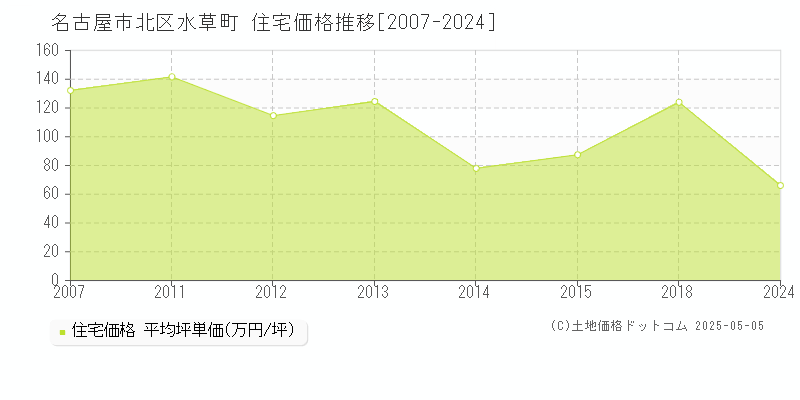水草町(名古屋市北区)の住宅価格推移グラフ(坪単価)[2007-2024年]