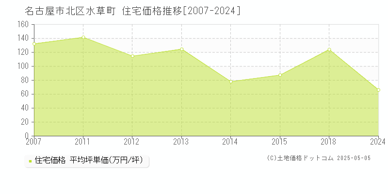 名古屋市北区水草町の住宅価格推移グラフ 