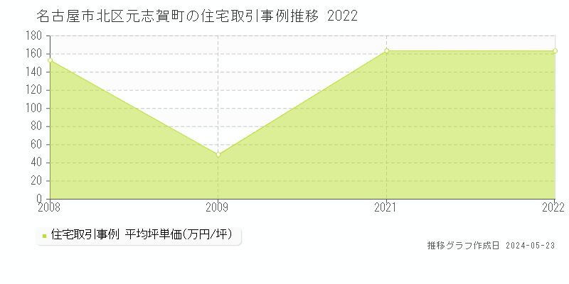 名古屋市北区元志賀町の住宅価格推移グラフ 