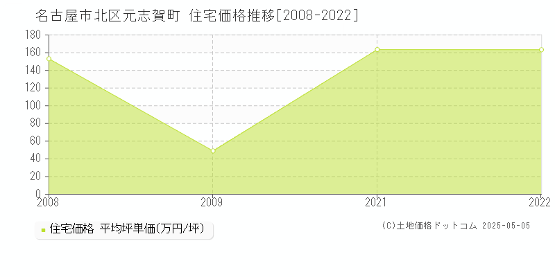 元志賀町(名古屋市北区)の住宅価格推移グラフ(坪単価)[2008-2022年]