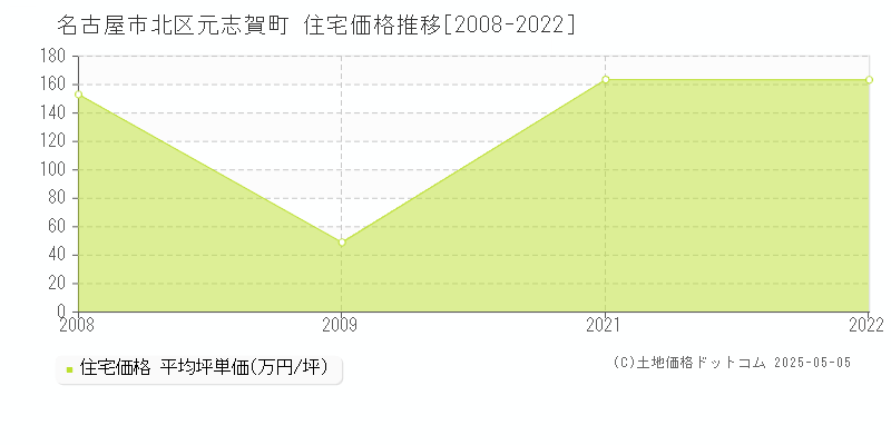 名古屋市北区元志賀町の住宅価格推移グラフ 