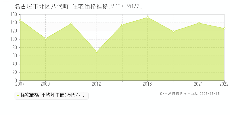 八代町(名古屋市北区)の住宅価格推移グラフ(坪単価)[2007-2022年]