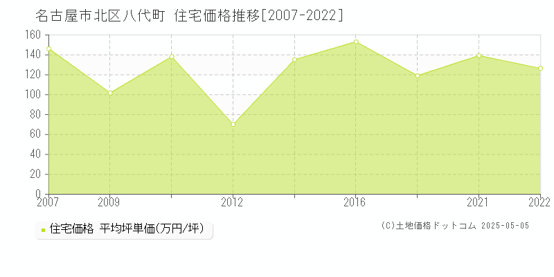 名古屋市北区八代町の住宅取引事例推移グラフ 