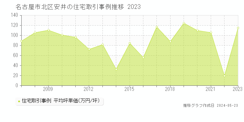 名古屋市北区安井の住宅価格推移グラフ 