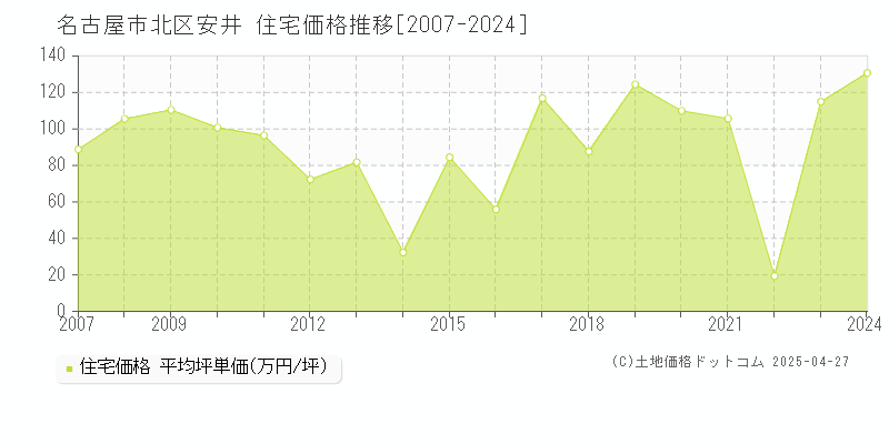 名古屋市北区安井の住宅価格推移グラフ 