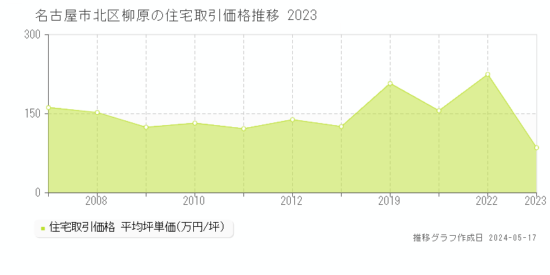 名古屋市北区柳原の住宅価格推移グラフ 